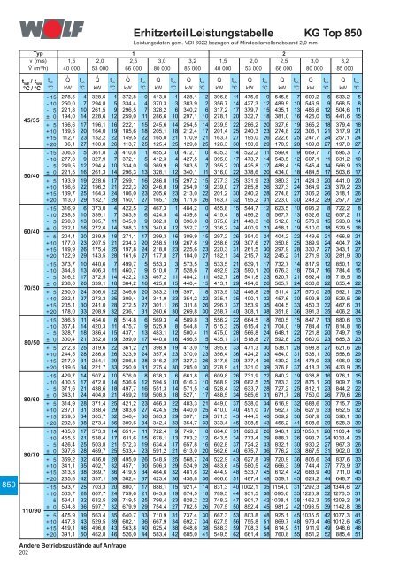 Klimageräte KG/KGW Top 21-1000