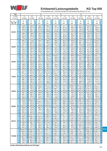 Klimageräte KG/KGW Top 21-1000