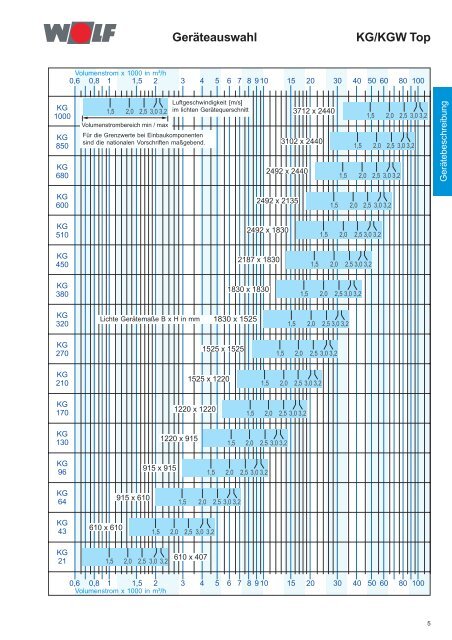 Klimageräte KG/KGW Top 21-1000