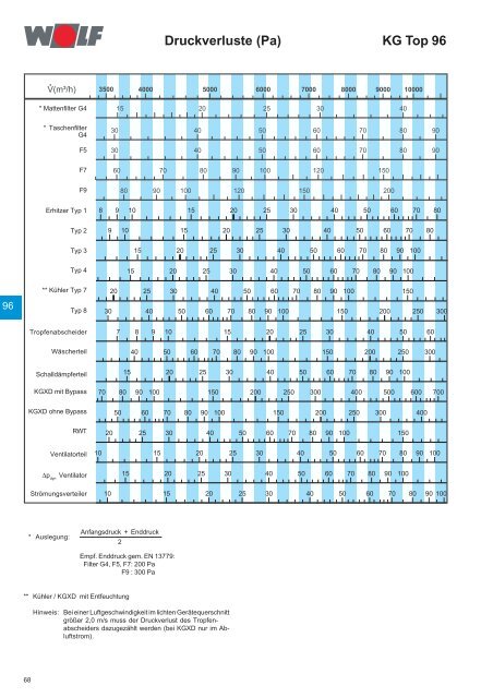 Klimageräte KG/KGW Top 21-1000