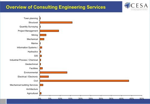 Procurement of Consulting Engineering Services - Cesa