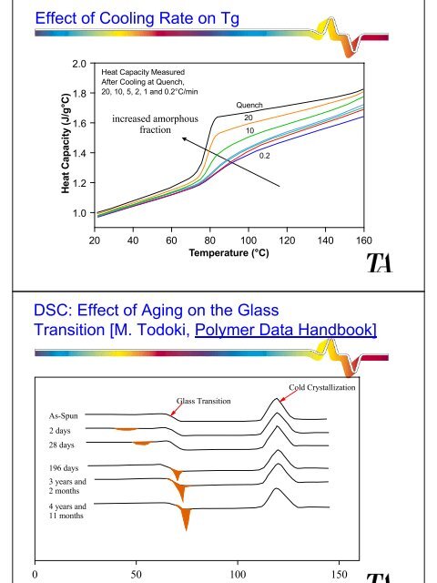 Differential Scanning Calorimetry (DSC)