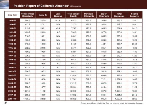 2008 Almond Almanac - Almond Board of California