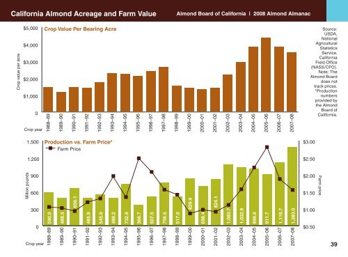 2008 Almond Almanac - Almond Board of California