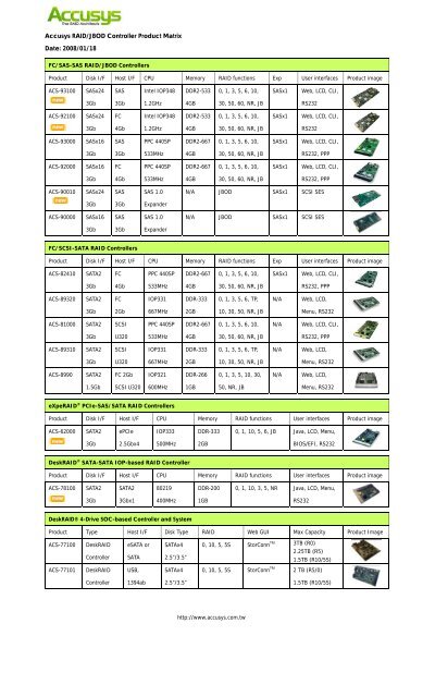 Accusys RAID/JBOD Controller Product Matrix Date: 2008/01/18