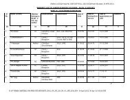 Seniority list of Junior Scientific Officers As on