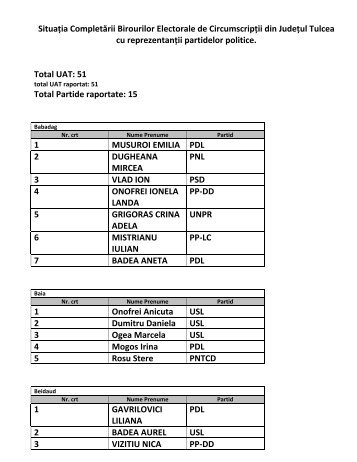 Total Partide raportate: 15 - Prefectura JudeÅ£ului Tulcea