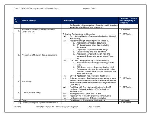 CCTNS nagaland_SI_RFP_Volume 1.pdf - National Crime Records ...