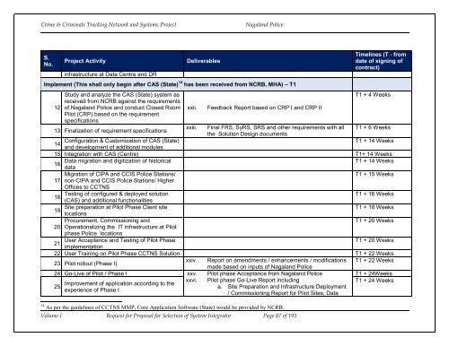 CCTNS nagaland_SI_RFP_Volume 1.pdf - National Crime Records ...