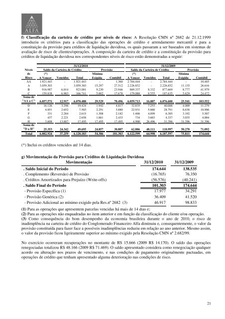 Conglomerado Financeiro Alfa Demonstrações Financeiras  ...