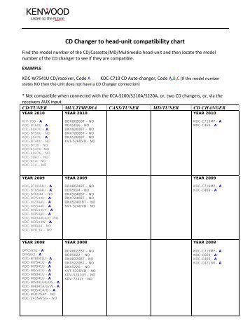 CD Changer to head-unit compatibility chart - Kenwood Electronics ...