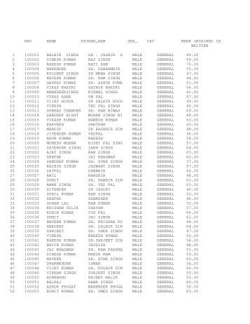 Marks of candidates who appeared for written exam - Chandigarh ...