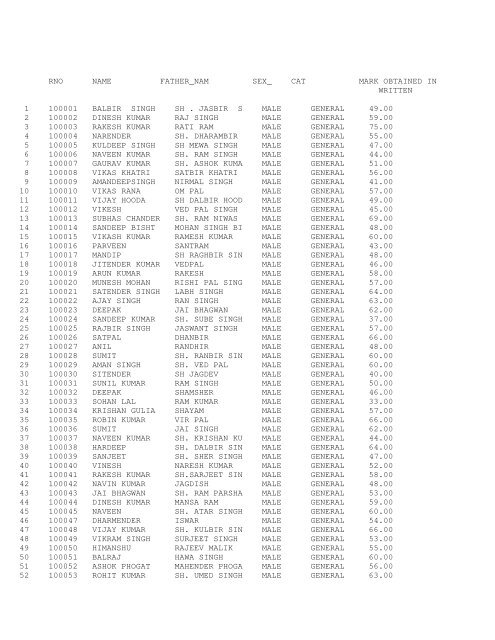 Marks of candidates who appeared for written exam - Chandigarh ...