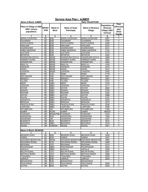 Service Area Plan:: AJMER