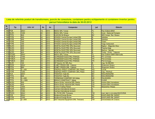 Lista de referinte posturi de transformare, puncte de ... - Electrotehno