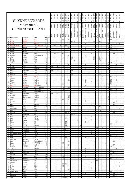 GLYNNE EDWARDS MEMORIAL CHAMPIONSHIP 2011 - Anwcc