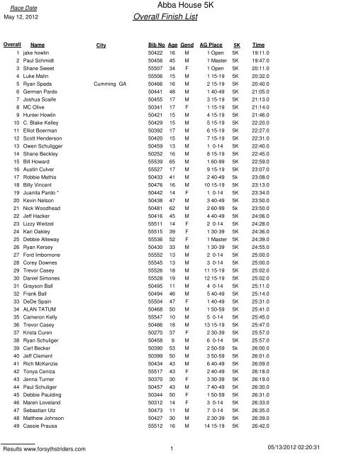 Abba House 5K Overall Finish List - Active.com Race Results