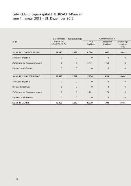 Konzern- und Jahresabschluss der EHLEBRACHT AG ...
