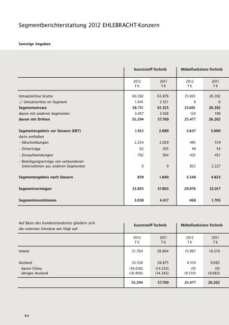 Konzern- und Jahresabschluss der EHLEBRACHT AG ...