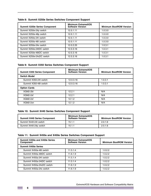 ExtremeXOS Hardware and Software ... - Extreme Networks