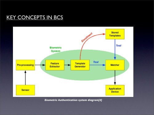 Biometric Cryptography