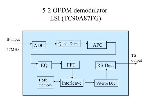 Digital receiver - DiBEG