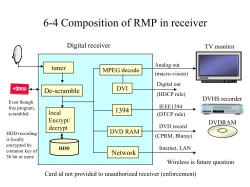 Digital receiver - DiBEG