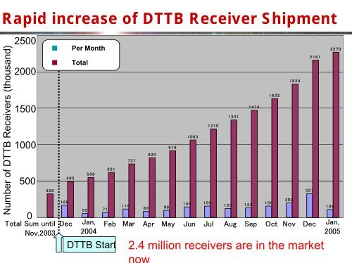 Digital receiver - DiBEG