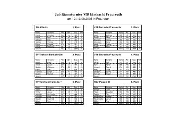 Jubiläumsturnier VfB Eintracht Fraureuth - VfB Eintracht Fraureuth e.V.