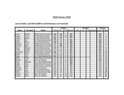 KEM Herren 2008 - VfB Eintracht Fraureuth e.V.