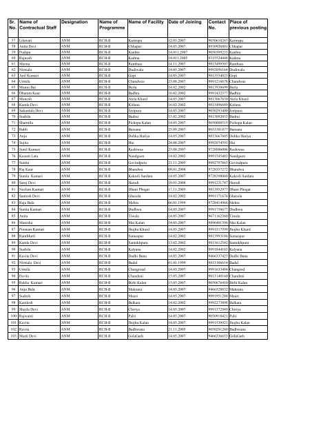 List of Contractual staff in Bhiwani - Nrhmharyana.org