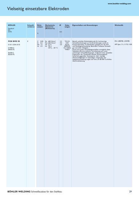 Schweisszusätze für den Stahlbau - Böhler Welding