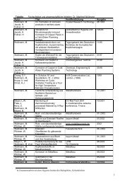 Tabelle 1: - Institut fÃ¼r Werkstoffkunde und Werkstofftechnik