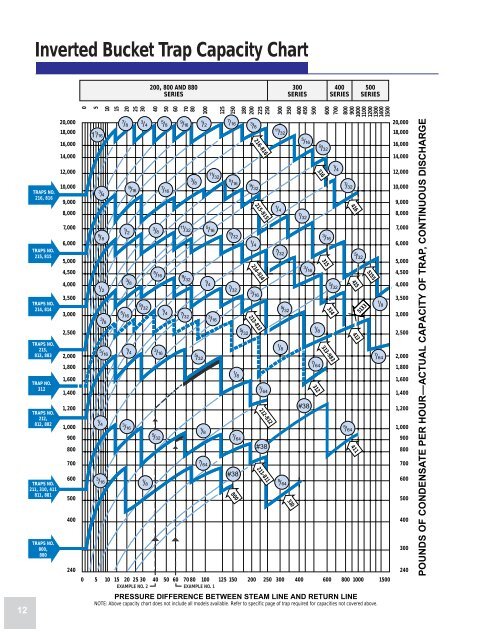 Inverted Bucket Trap Capacity Chart - Armstrong International, Inc.