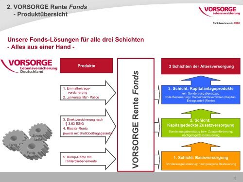 VORSORGE Basis-Rente Fonds