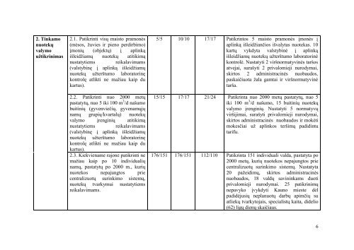 Forma patvirtinta - Kauno regiono aplinkos apsaugos departamentas