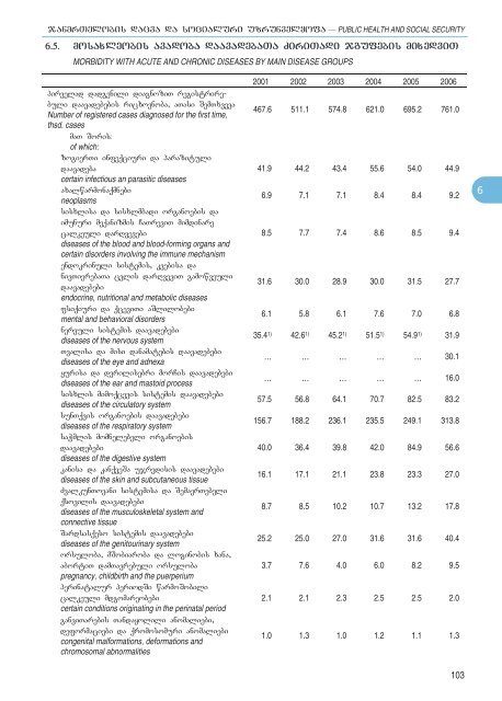 Statistical Yearbook_Geo_2007.pdf - GeoStat.Ge