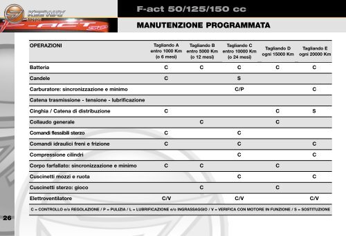 Manuale utente F-act 50/125/150 cc