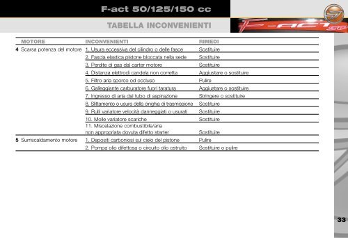 Manuale utente F-act 50/125/150 cc