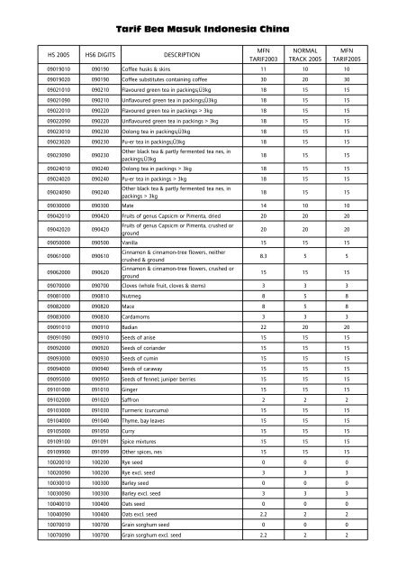 Tarif Bea Masuk Indonesia China