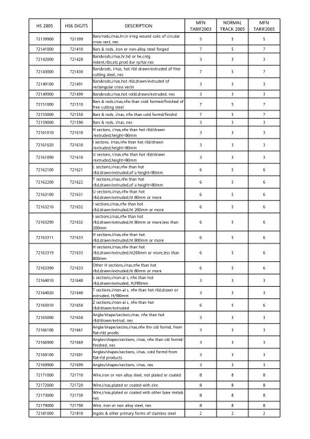 Tarif Bea Masuk Indonesia China