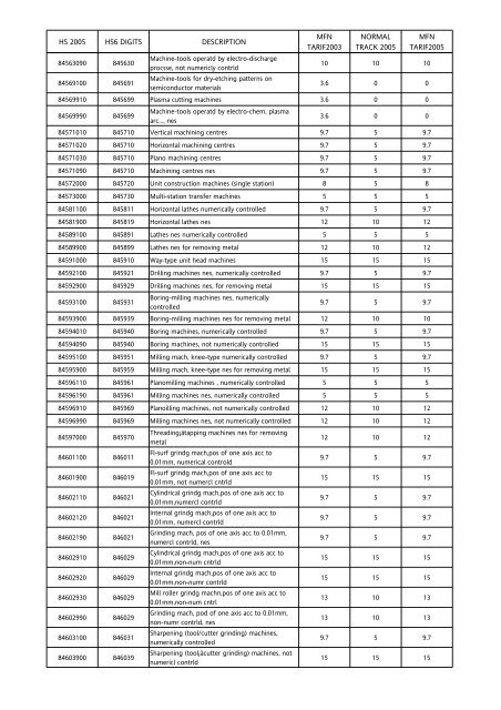 Tarif Bea Masuk Indonesia China