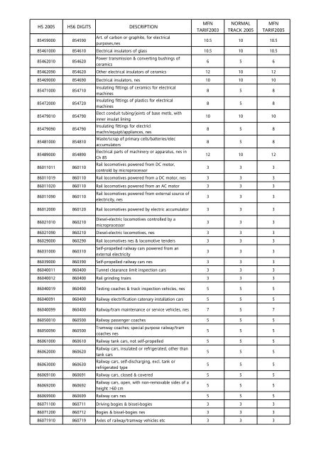 Tarif Bea Masuk Indonesia China