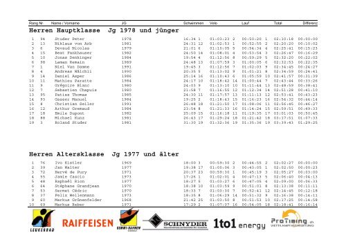 Rangliste 12. Gemmi-Triathlon 2012