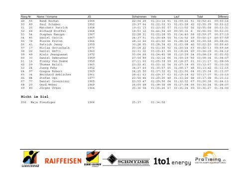 Rangliste 12. Gemmi-Triathlon 2012