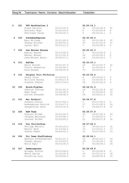 Rangliste 12. Gemmi-Triathlon 2012