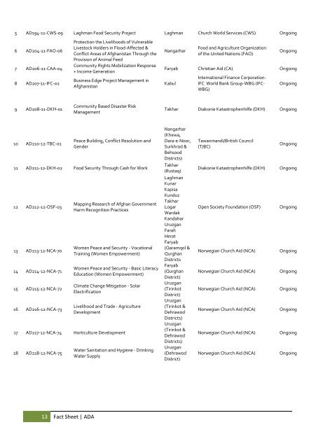 1 Fact Sheet | ADA FACT SHEET Afghan Development Association ...