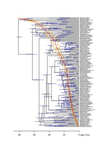 R Graphics Output - Proceedings of the Royal Society B