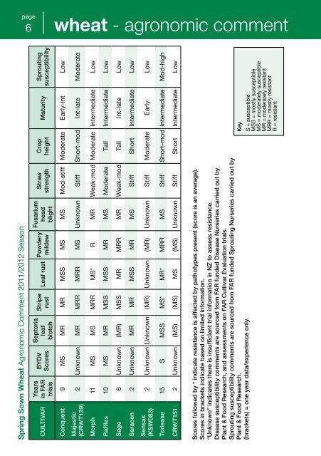 to view pdf of Spring sown wheat and barley 2011/2012