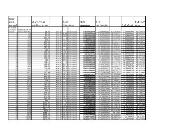 HVAC Rules of Thumb for Duct Sizes